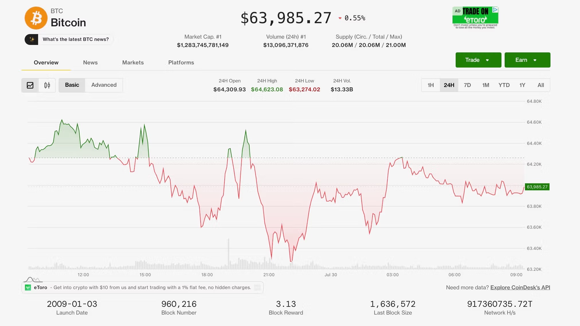 Ethereum: Oil prices rebounded above $90, while Bitcoin held near $64,000.