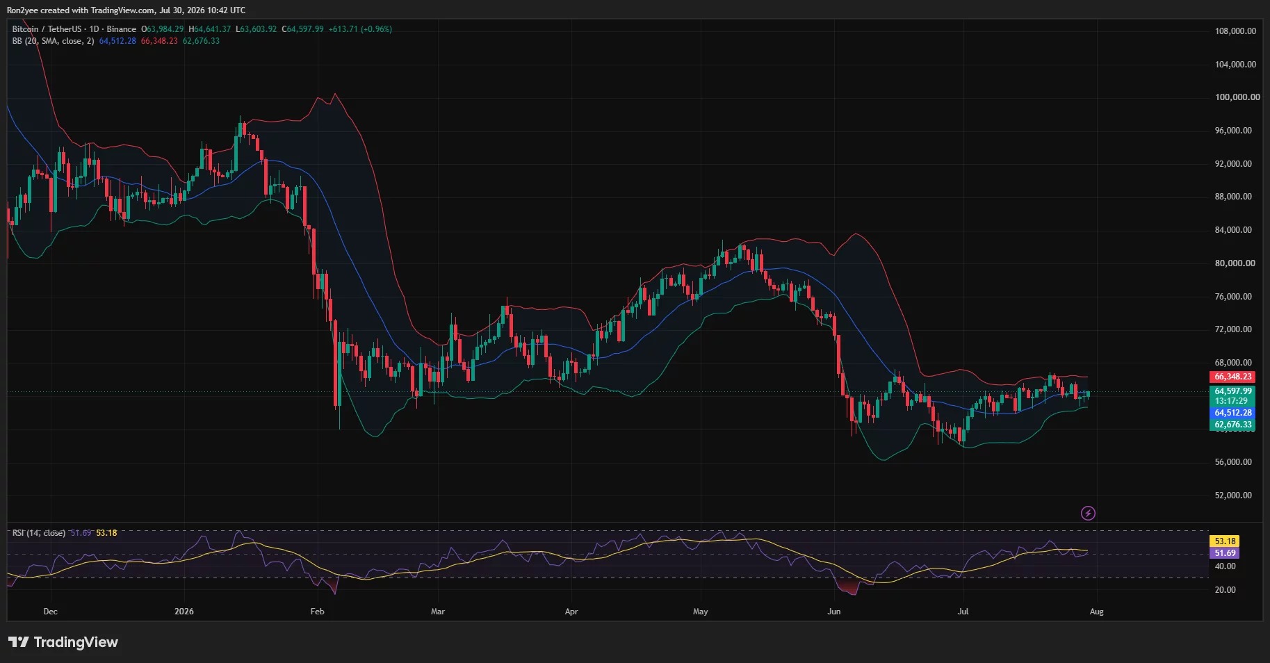 Web3: Bitcoin hovers around $64,600, with triple resistance suppressing any rebound.