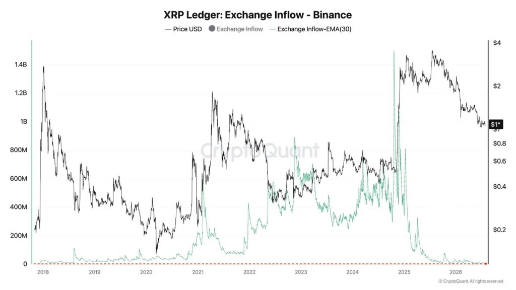 Web3: XRP inflows into Binance fall to record lows, selling pressure eases.