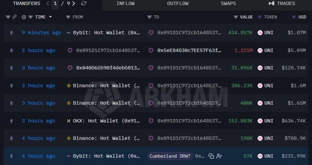 Web3: Uniswap launches compliant liquidity pools; UNI rises nearly 13% this week.