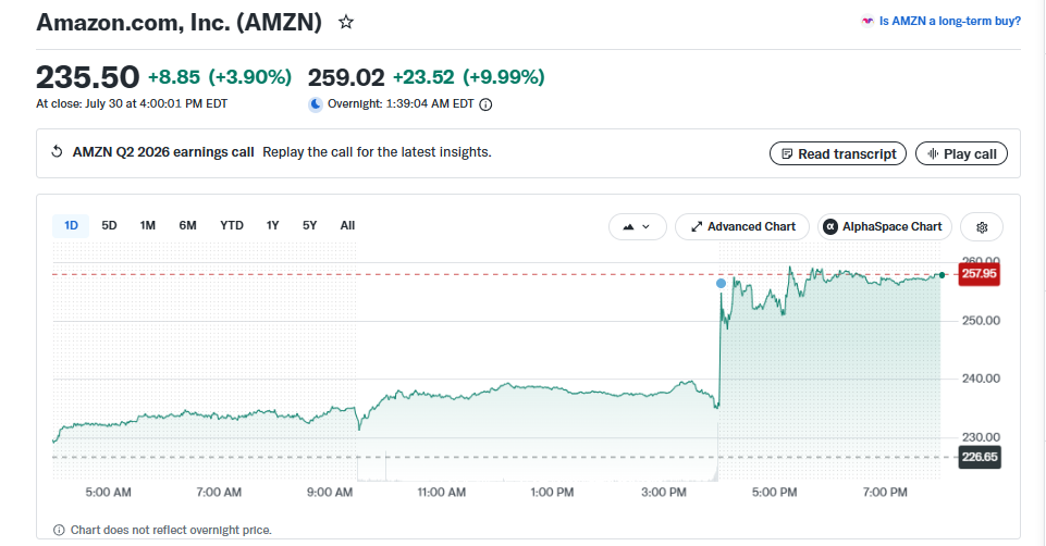 Amazon's stock price surged after its earnings report exceeded expectations, with AWS being a key driver.