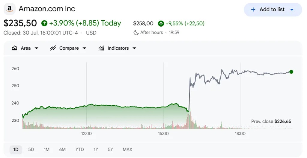 Amazon shares rose nearly 9% in after-hours trading, with AWS growth hitting a new high in recent years.