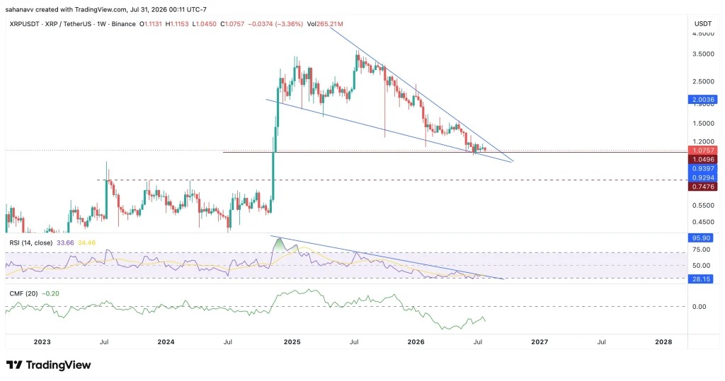 Web3: XRP approaches $1.10 resistance level, short liquidation zone moves upward.