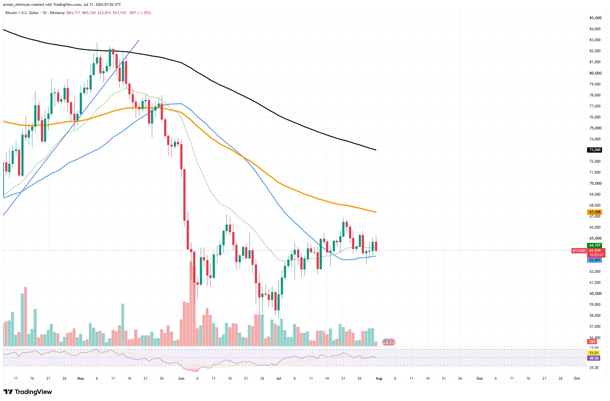 Web3: Foreign media: Friday may be the weakest trading day for Bitcoin.