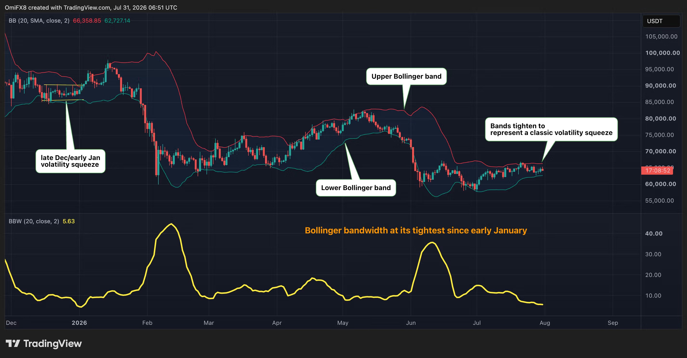 Web3: Bitcoin volatility drops to year-to-date low; market poised for breakout.
