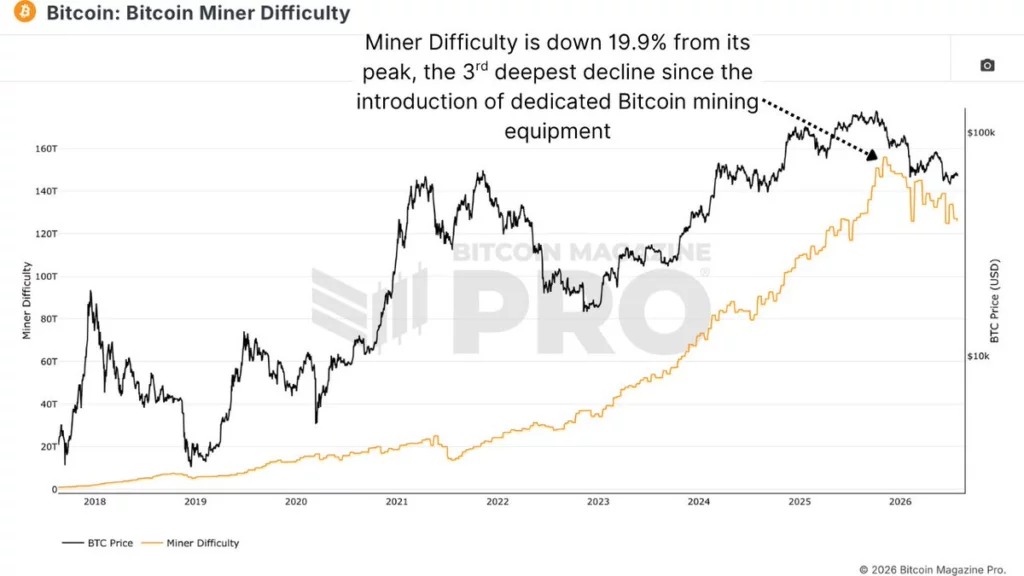 Web3: Bitcoin mining faces increasing pressure, mining companies accelerate their shift towards AI businesses.