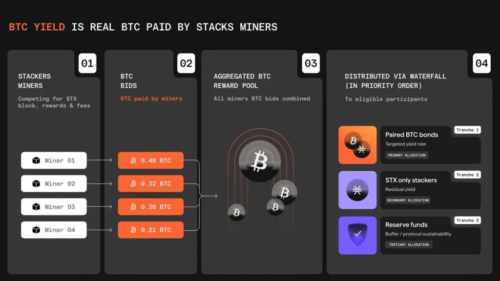 Web3: Foreign media: Institutional Bitcoin funds may become a new catalyst for STX.