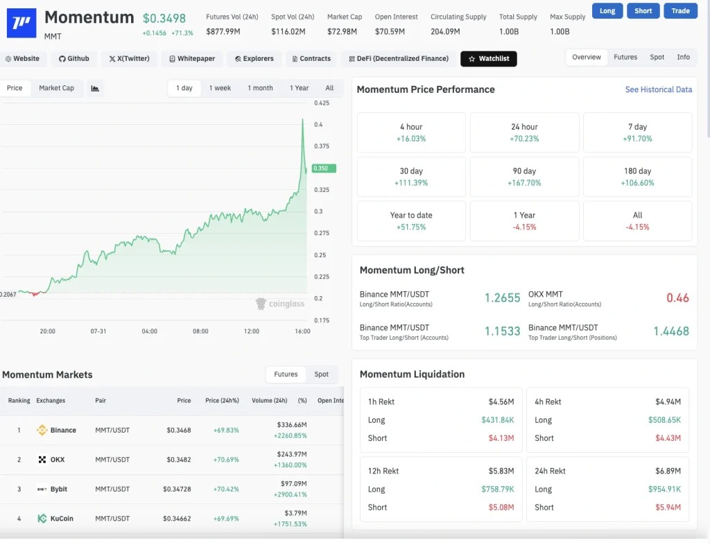 Web3: MMT surges over 77% in a single day, driven by trading volume and short covering.
