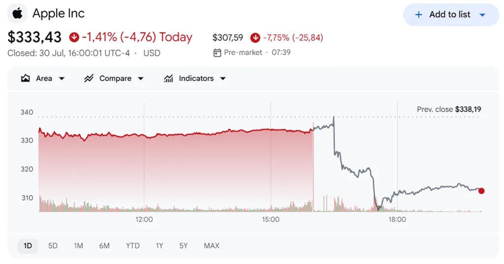 Apple's earnings report exceeded expectations, but its guidance was weak, causing its stock to plunge 7.75% in pre-market trading.