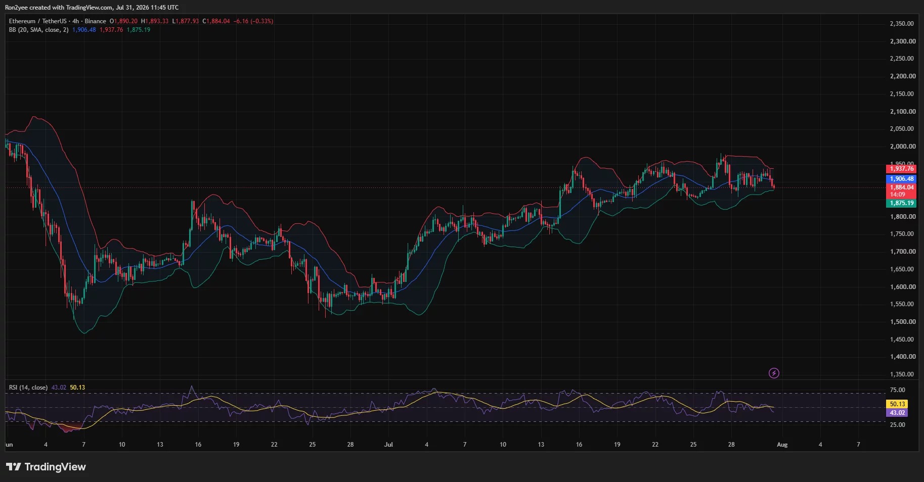 Ethereum: Ethereum falls below $1900, with $1850 support level attracting attention.