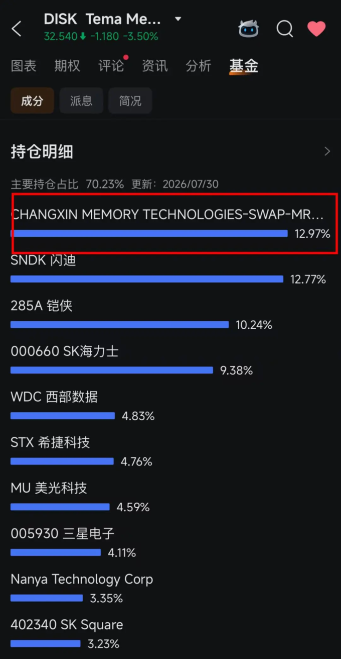海外存储ETF加仓长鑫科技