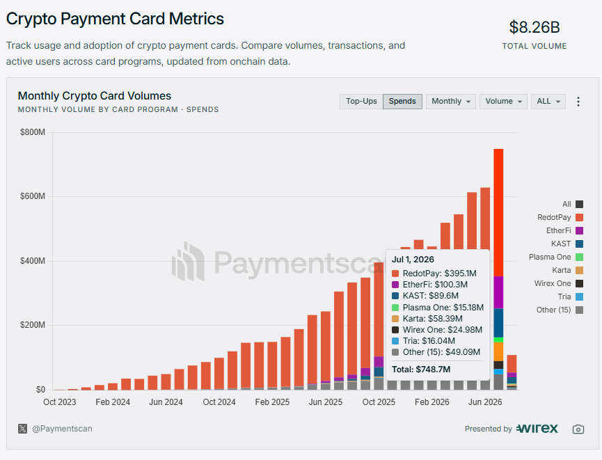 web3: Solana Cryptocurrency payment card consumption in July rises to $69.5 million