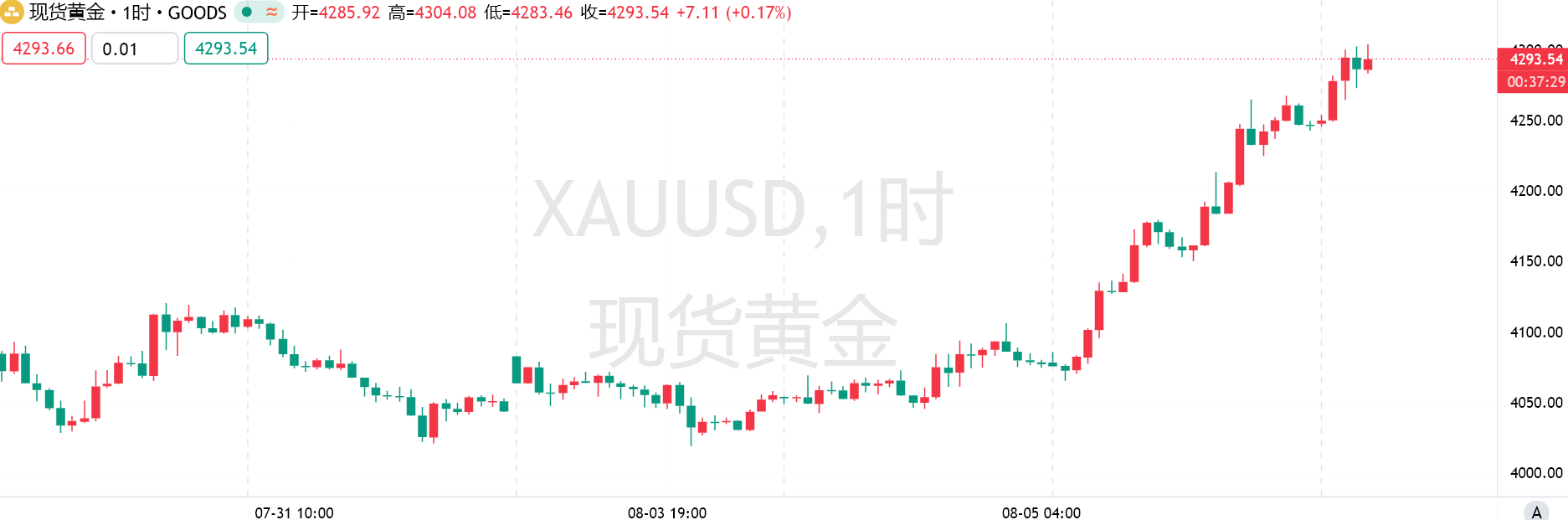 web3: 黄金升破4300美元 机构加仓后5000美元预期再现