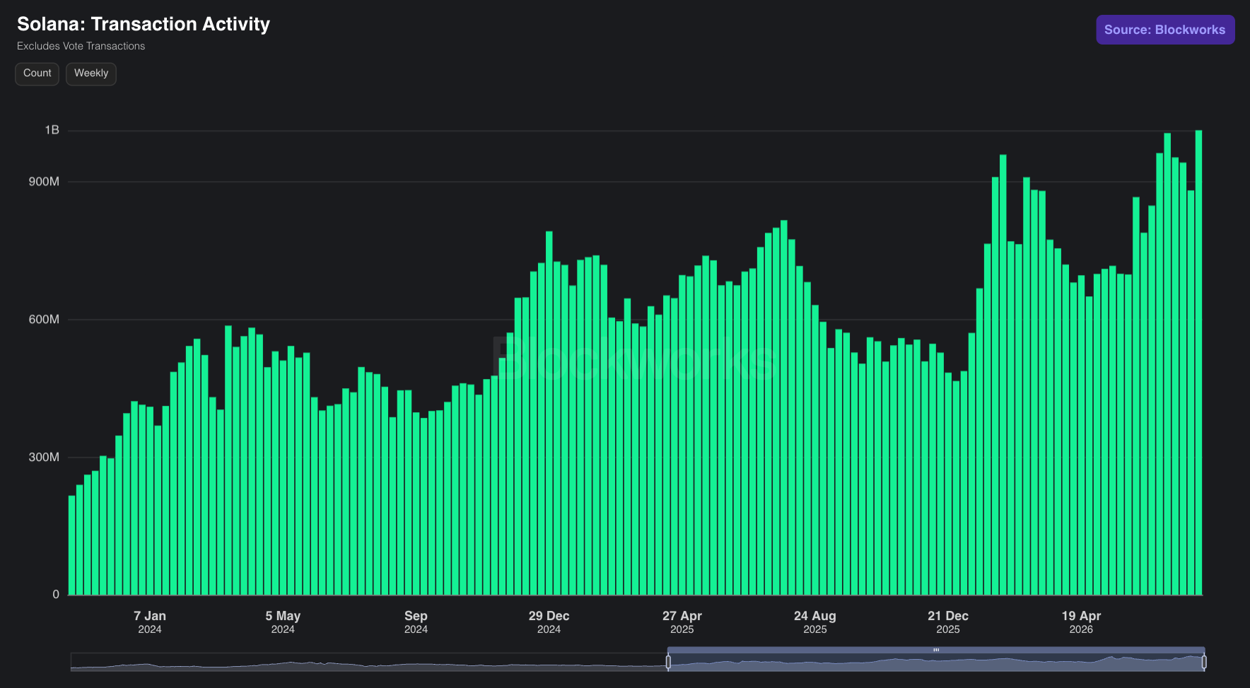 web3 : Solana Weekly non-voting trading volume reaches a record high