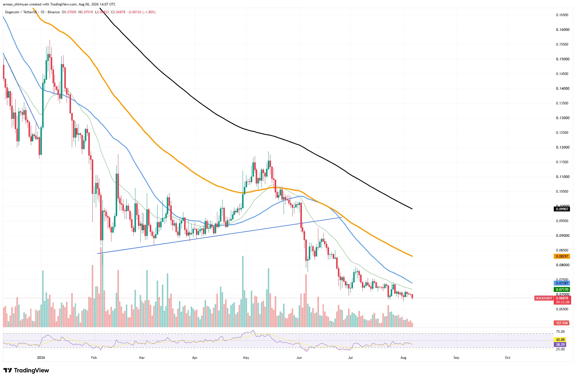web3: 外媒:比特币动能回升,XRP与DOGE仍承压