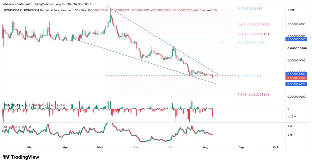 web3: Upbit plans to delist BONK, with token price drops widening