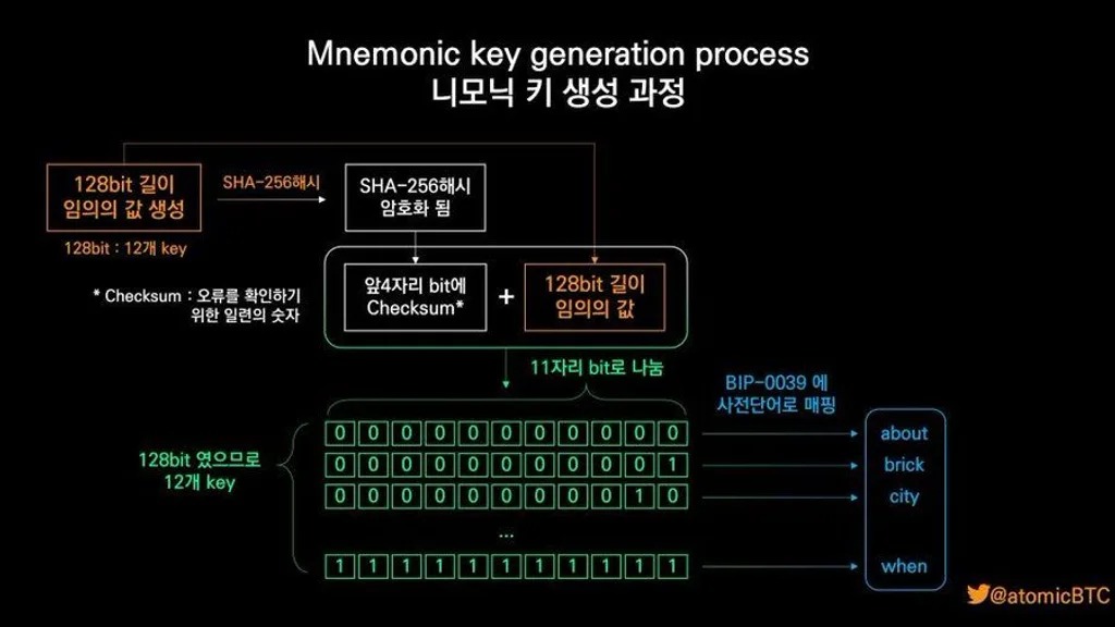 web3: Vulnerability in Coldcard results in over 1,596 BTC being compromised; Korean users suffer less loss