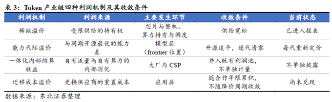 Foreign media: Sino-US AI Token profits are diverging in the application layer