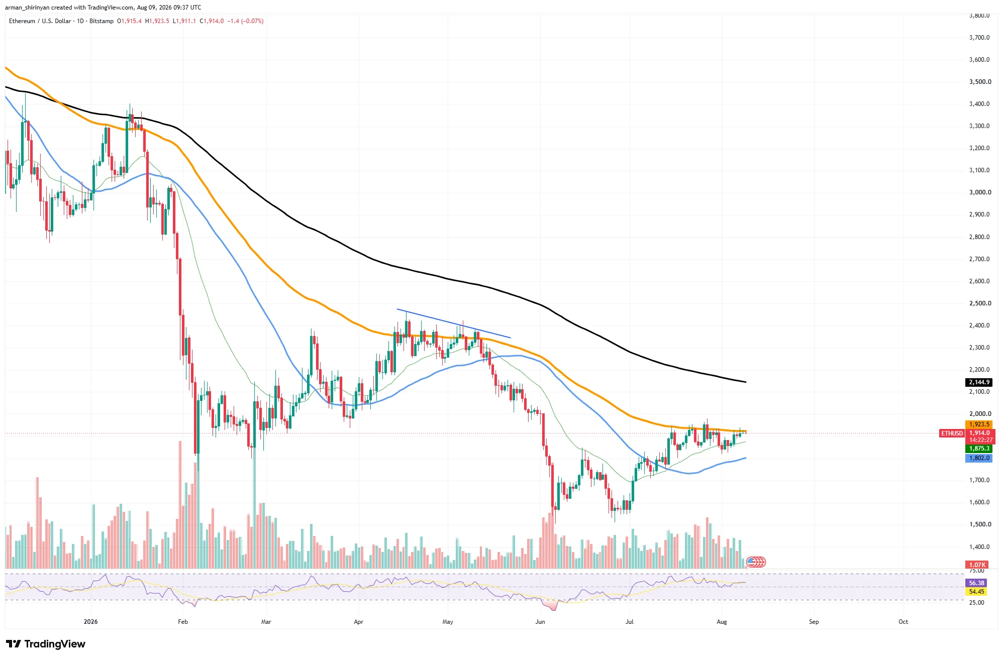 Ethereum: An early Ethereum whale transferred out 3,510 MKR after 7 years