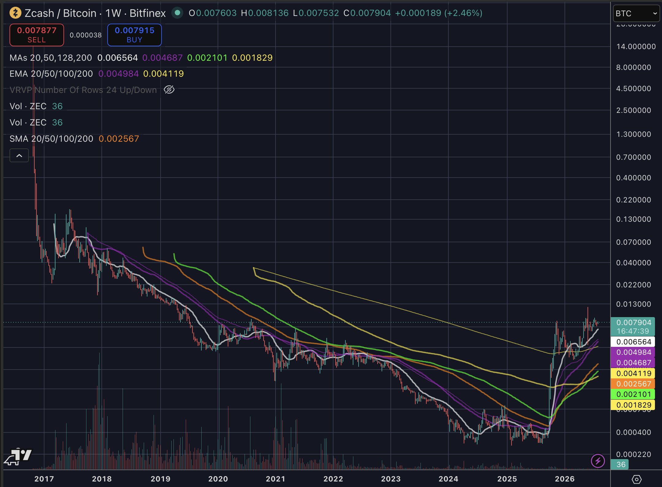 web3: Foreign media: ZEC breaks Bitcoin's years of weakness