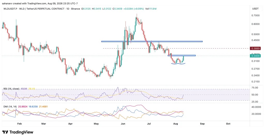 web3: Foreign media: WLD and PUMP face resistance tests after a short-term rally