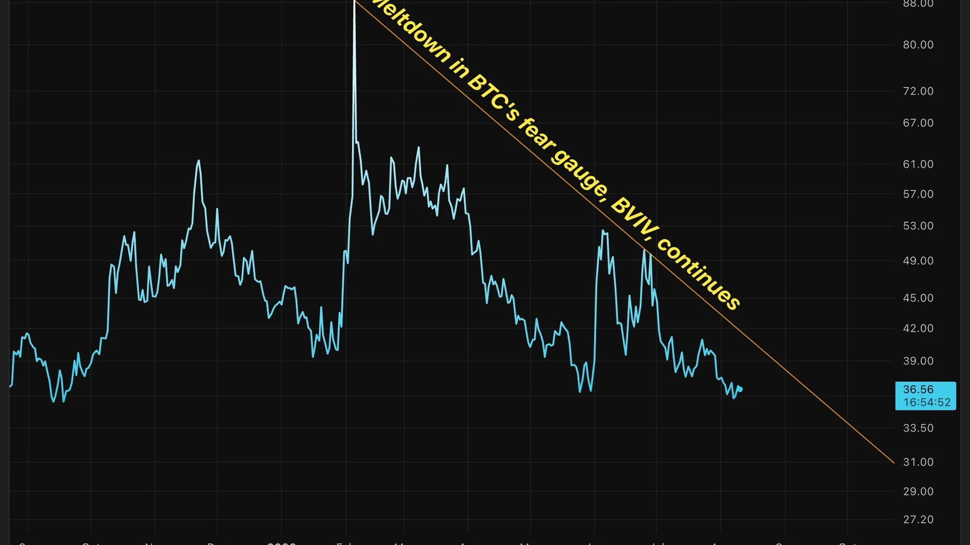 web3: Bitcoin Volatility Drops to Low Levels, but Put Protection Remains Expensive