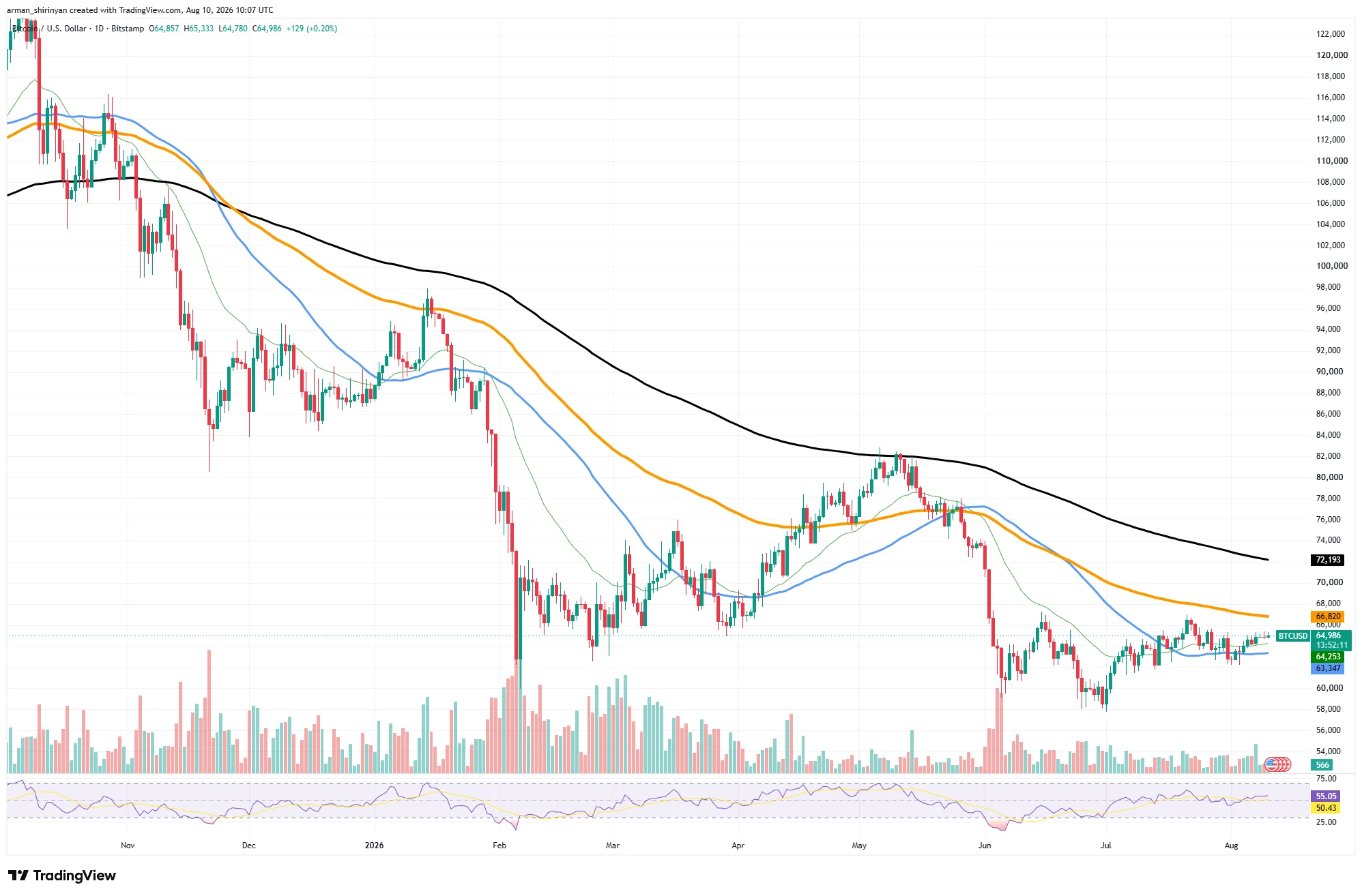 web3: Bitcoin active addresses return to the low range of 2018 to 2019