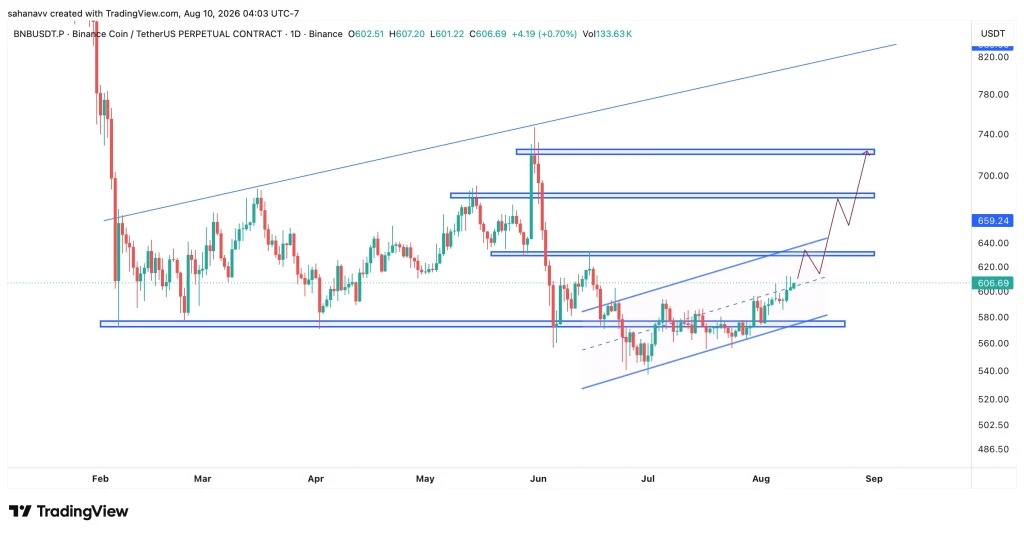 web3: Foreign media: BNB testing the $600 resistance level