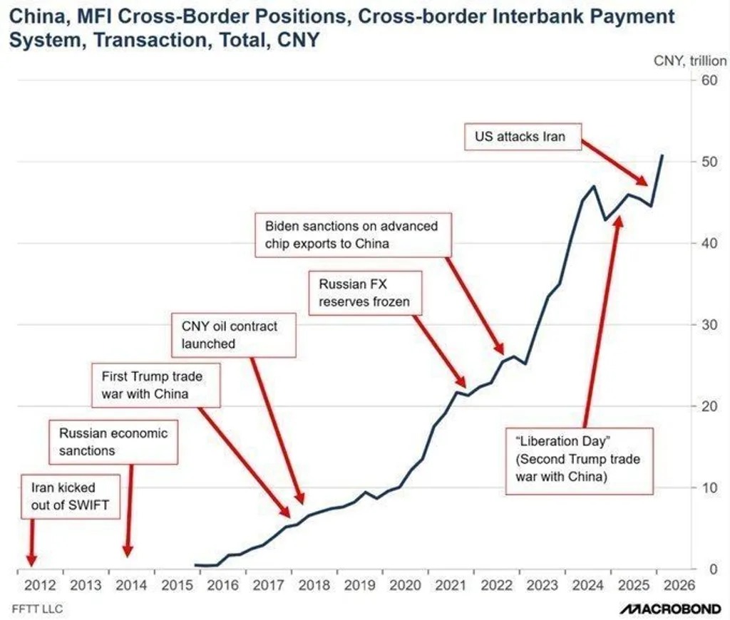 China's cross-border payment system processes $7 trillion in a single month