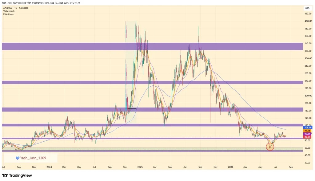 web3: Aave activity increases, AAVE approaches the $108 mark