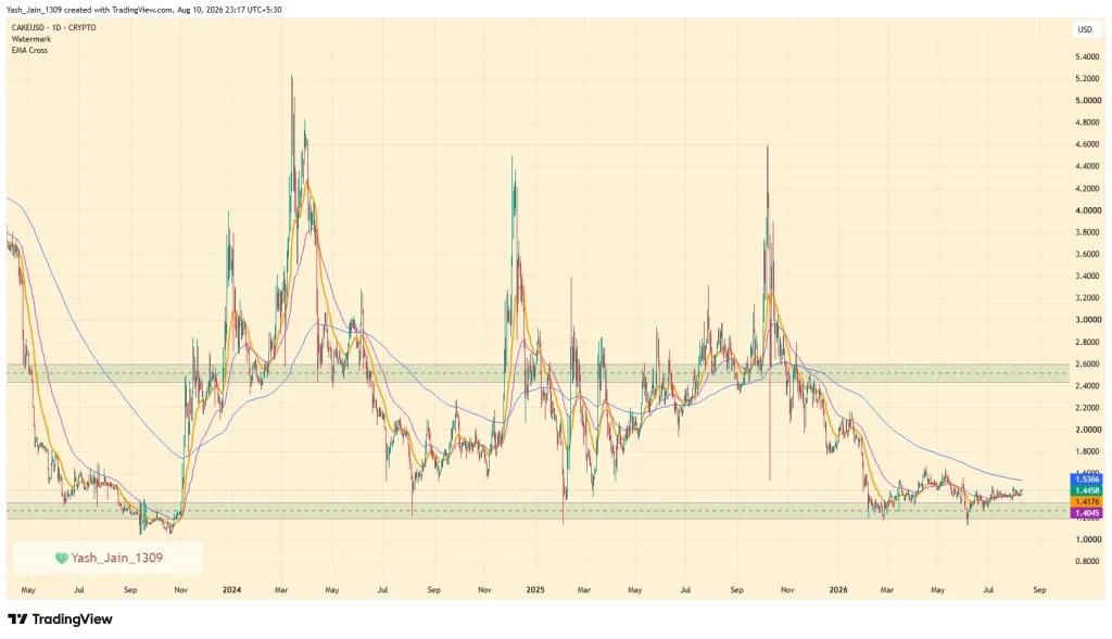 web3: PancakeSwap Expands tokenized assets, CAKE Approaching key moving averages