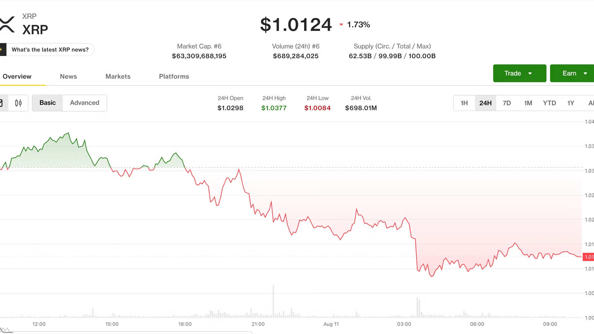 Ethereum: Bitcoin Falls Below $65,000, XRP and Ethereum Lead the Decline