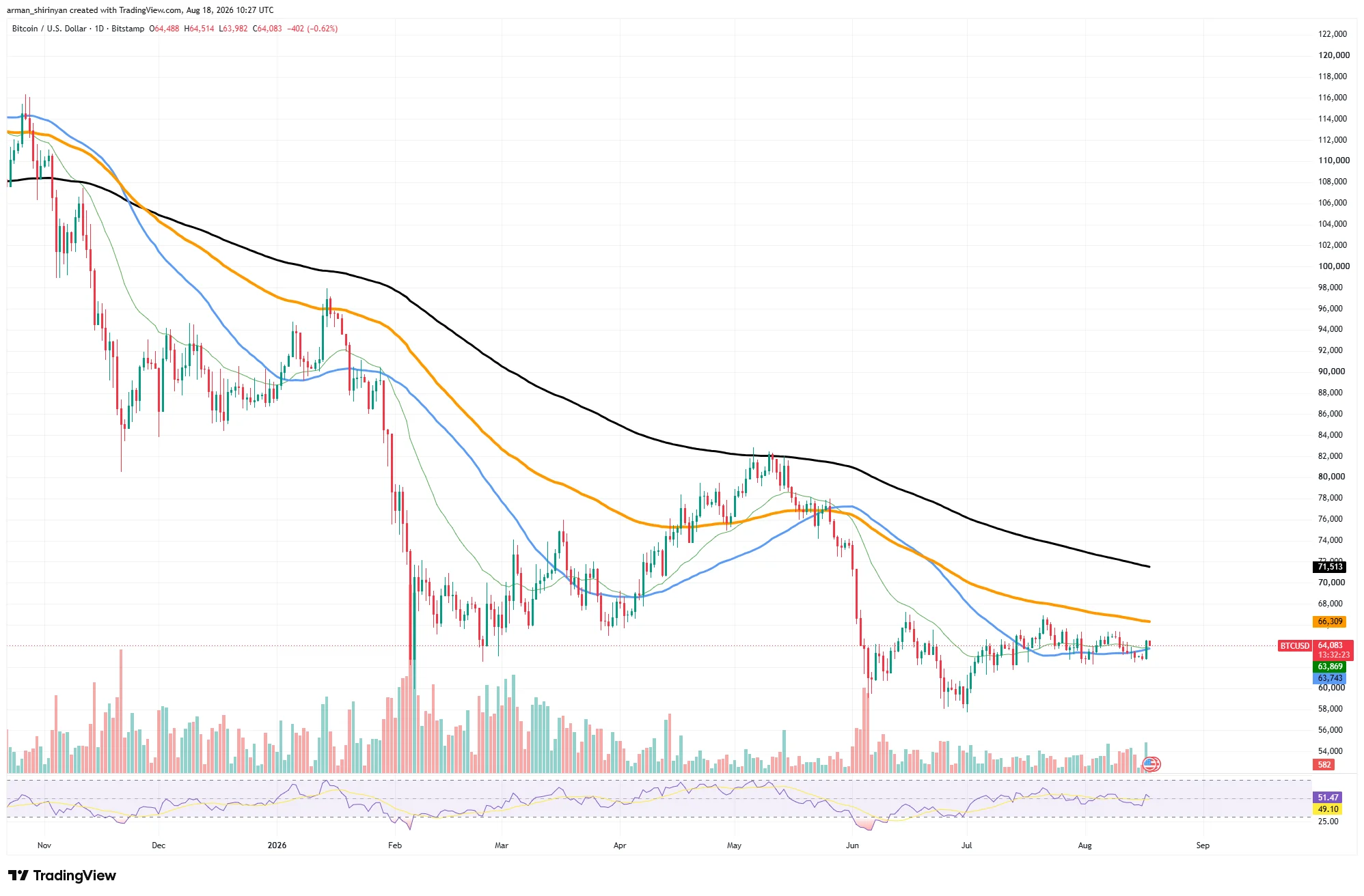 web3: Foreign media: Bitcoin funding rate rises to nearly 20-month high