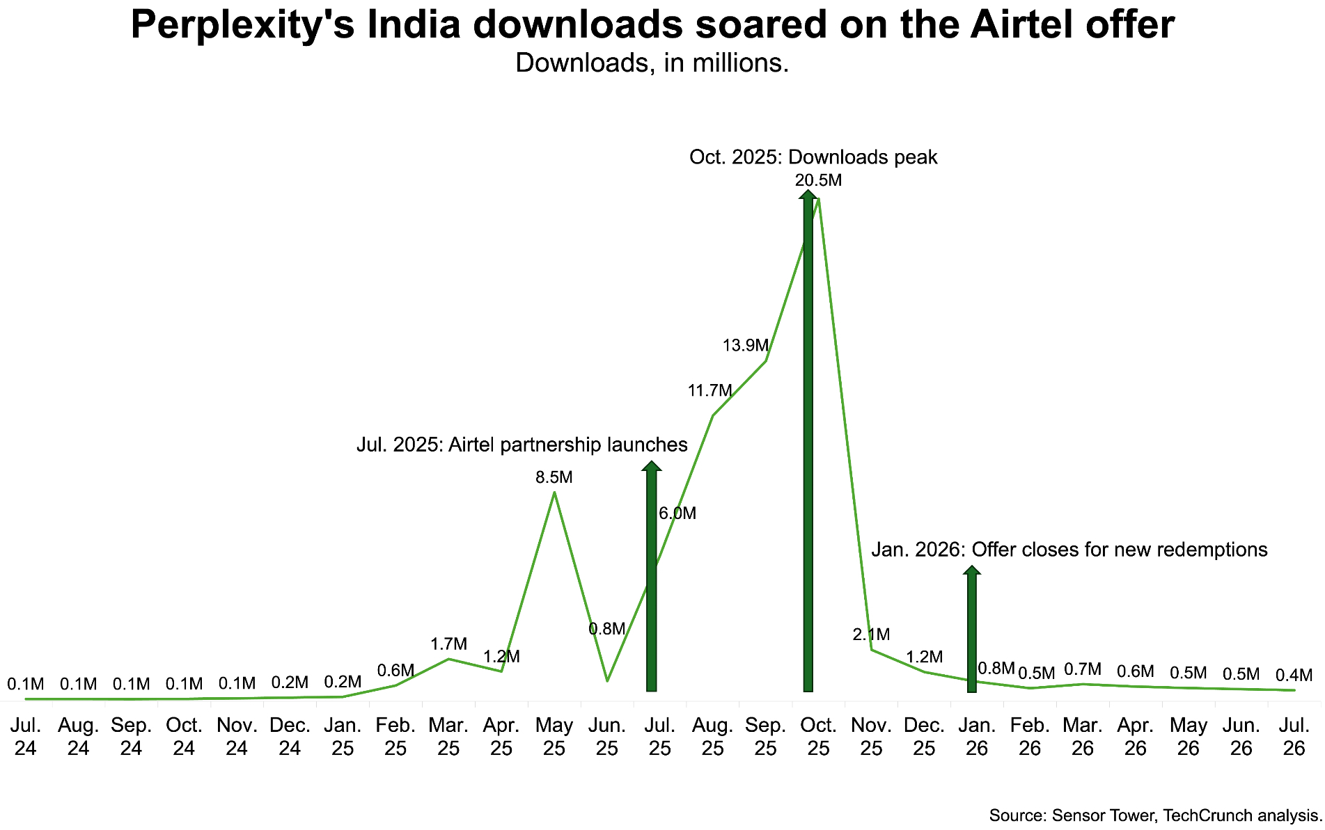 Perplexity sees a significant increase in users after free promotion in India