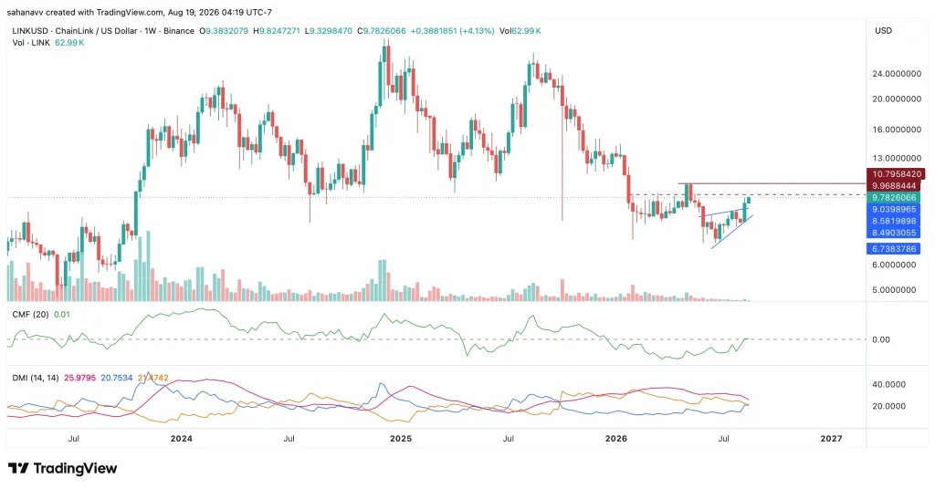 web3 : Coinpedia : The continued rebound of LINK and PUMP attracts attention
