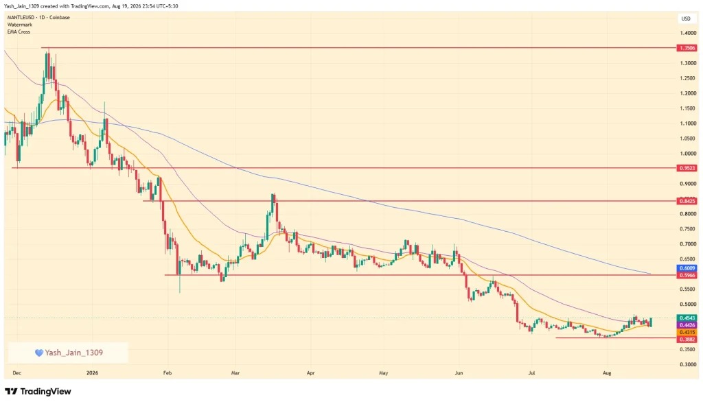 web3: The altcoin on Mantle's real-time dashboard has risen to around $0.45