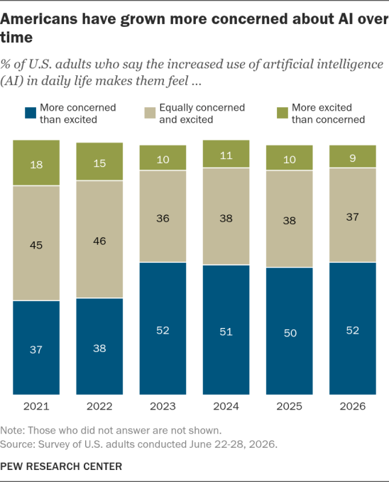Foreign media: Public resentment towards AI in the United States is deepening