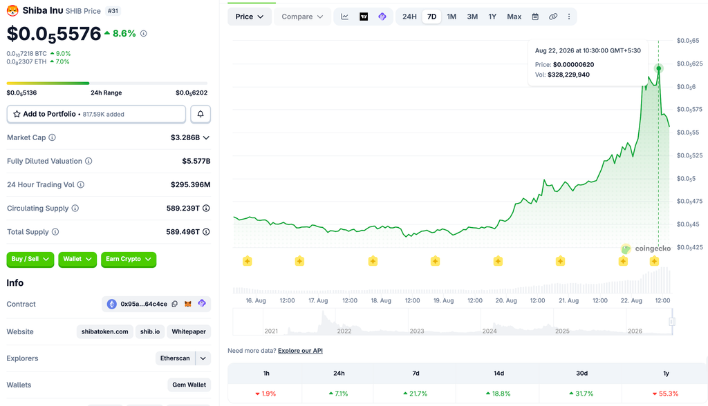 web3 : After a week-long increase of over 20%, SHIB falls back; market focuses on subsequent support