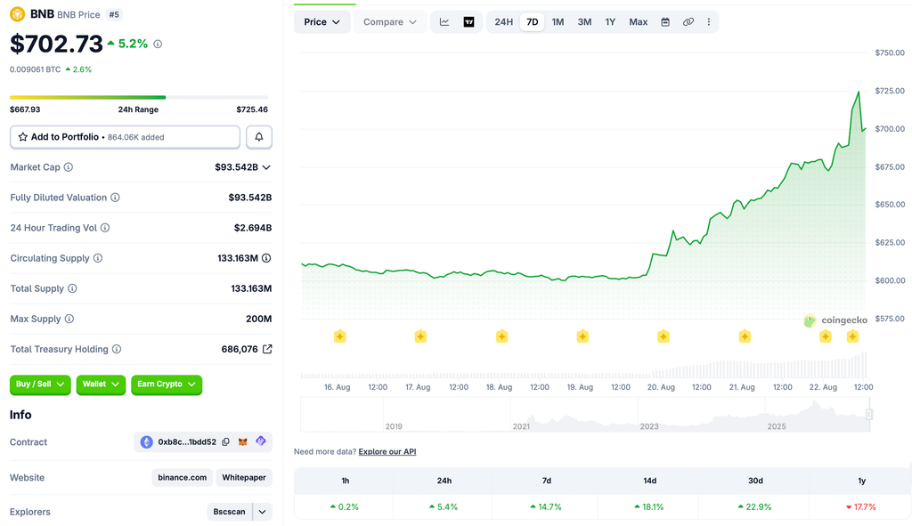 web3: Foreign media: After returning to $700, the upward trend of BNB has slowed down