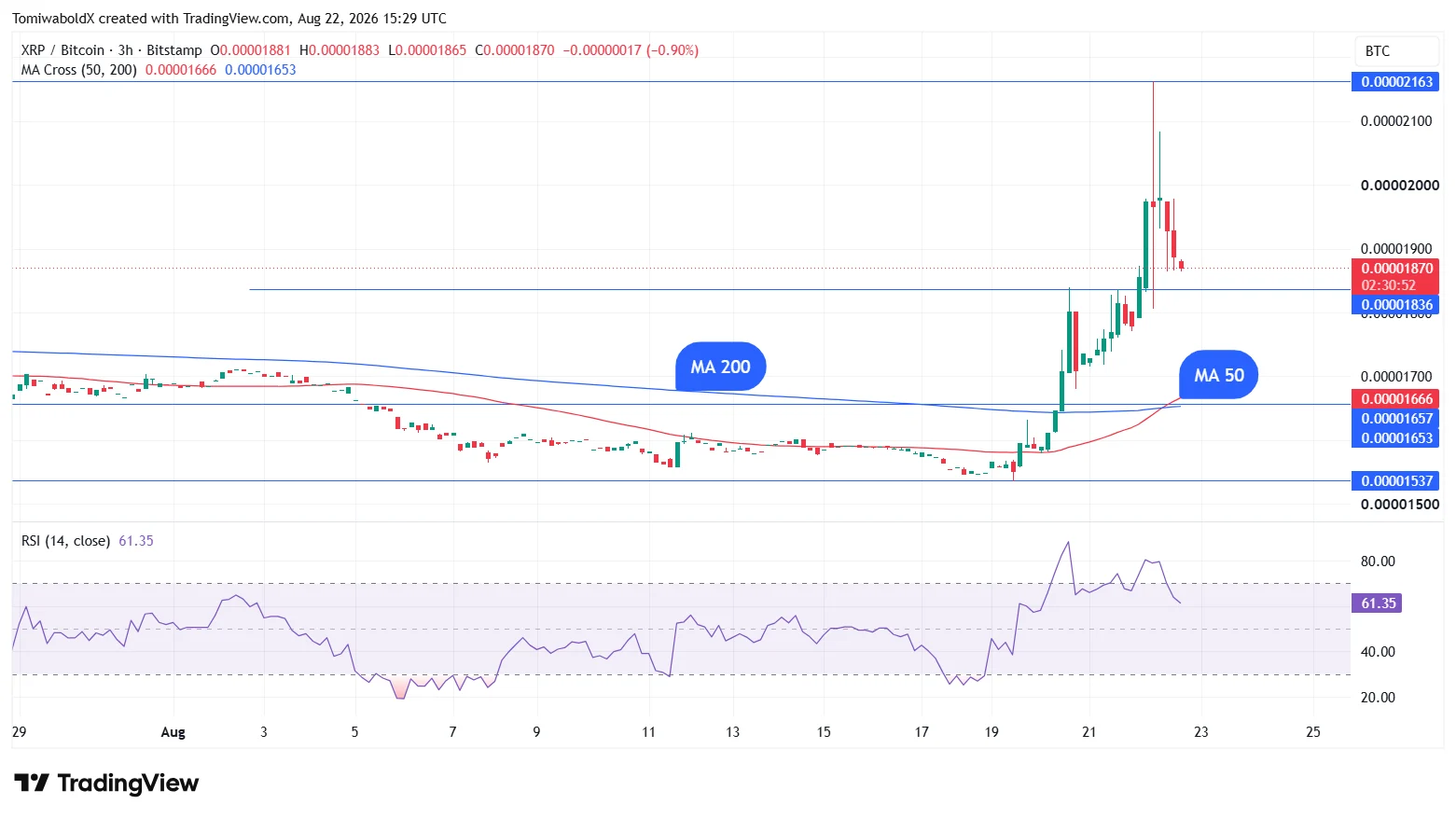 web3 : XRP strengthens against Bitcoin, market focuses on whether it can test 1.7 USD again