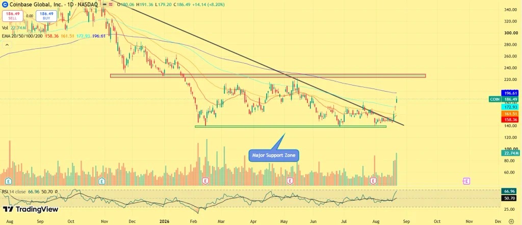 Ethereum: Coinbase stock price rises by over 8%, approaching the $200 mark