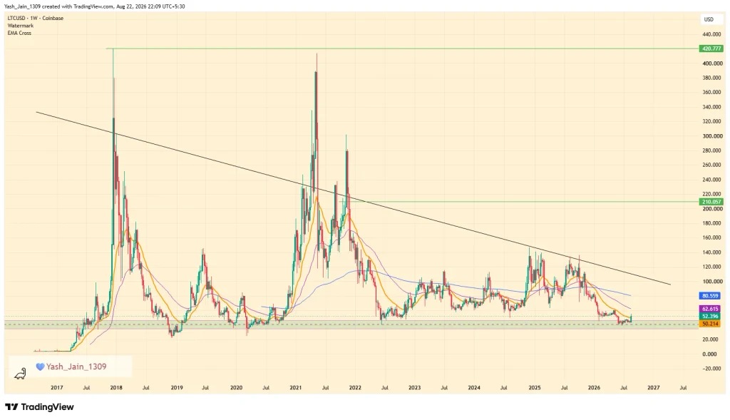 web3 : LTC rebounds approaching the resistance level of $62.61