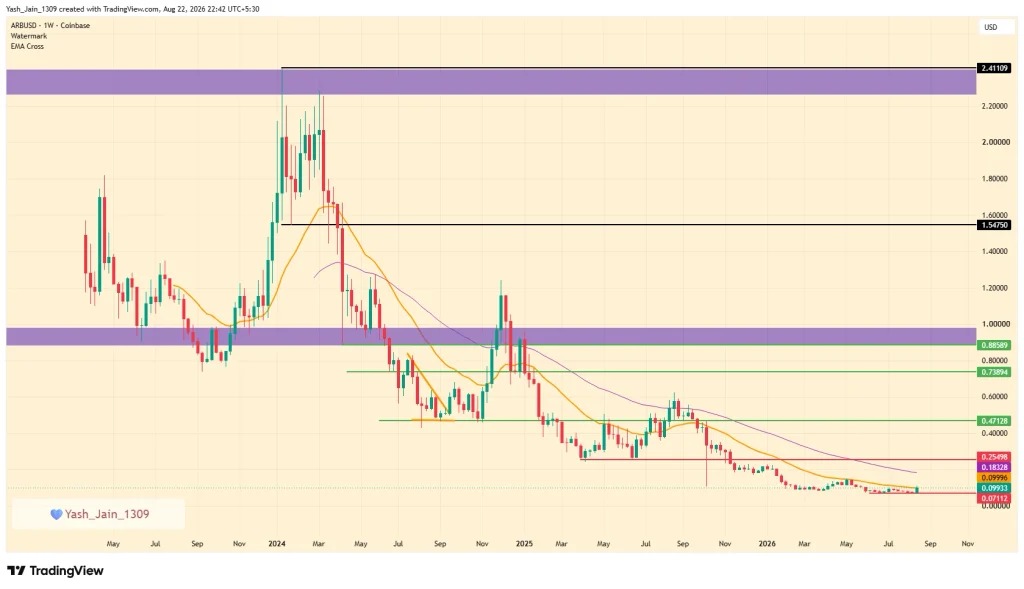 Ethereum: Arbitrum ecosystem expansion, ARB rebounding to test weekly resistance levels
