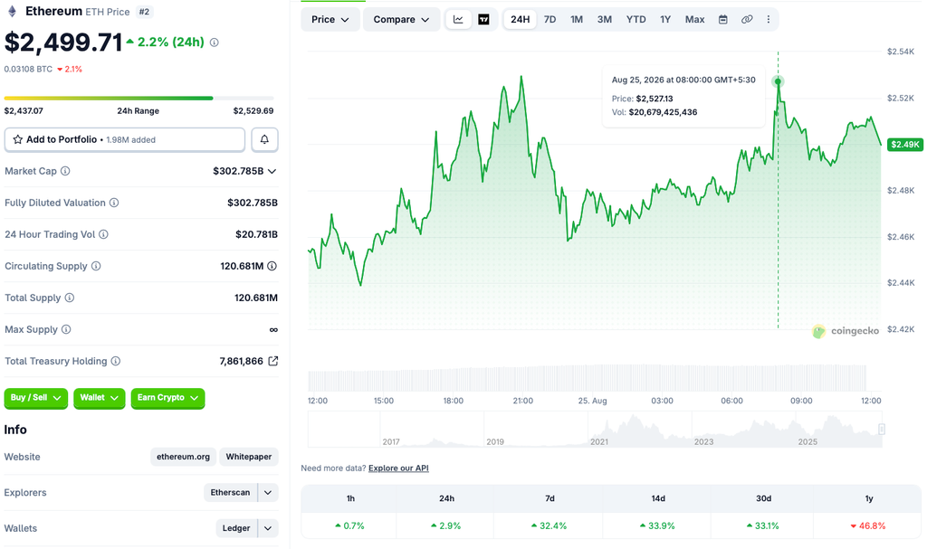 Ethereum: After rising to $2,500, Ethereum encounters resistance at $2,530