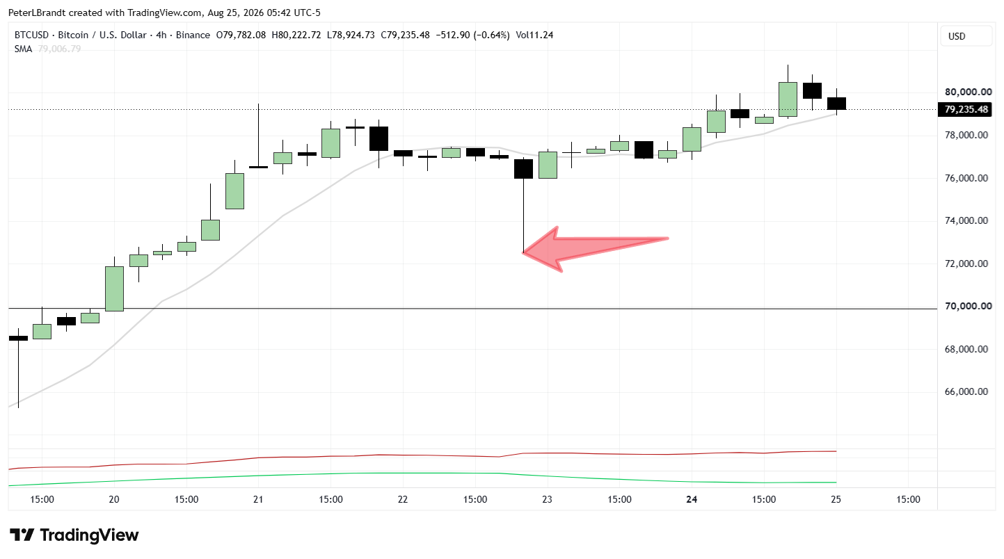 web3: Foreign media: Peter Brandt questions the abnormal fluctuations of Binance's Bitcoin