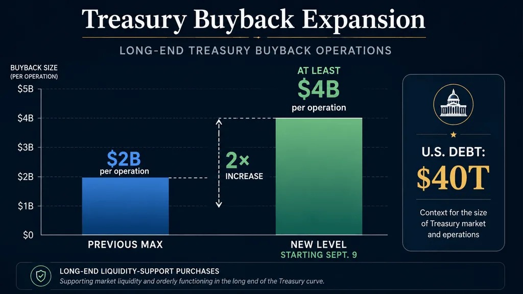 web3: Druckenmiller Questions the US Treasury's Expansion of Long-Term Bond Repurchases