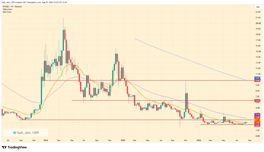 web3: Foreign media: ICP still constrained by the $2.85 resistance