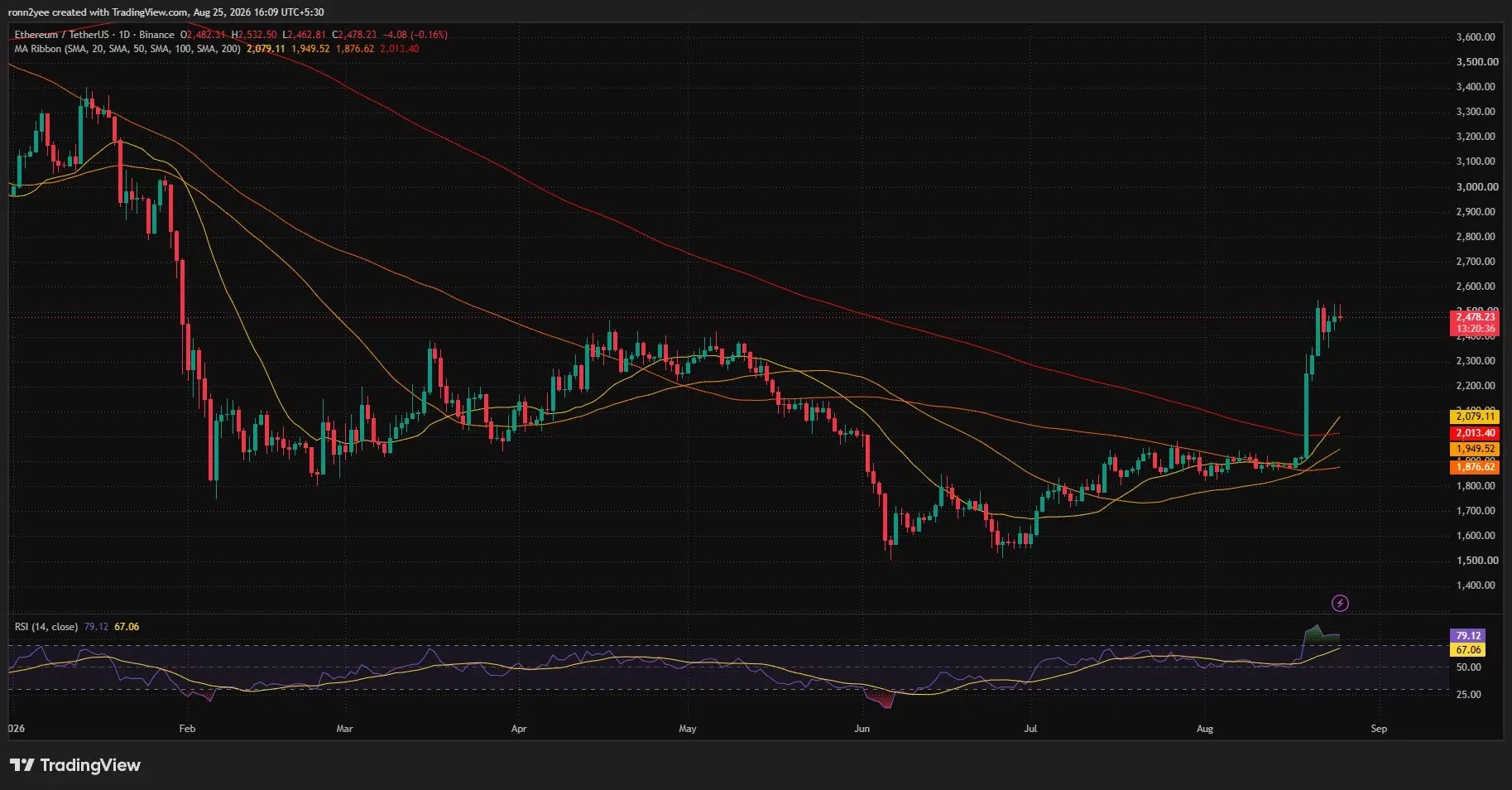Ethereum: Ethereum's upward trend slows down after reaching around $2,500