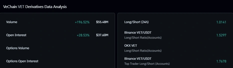 web3 : VET rises by over 12% in a single day, with futures positions also expanding accordingly