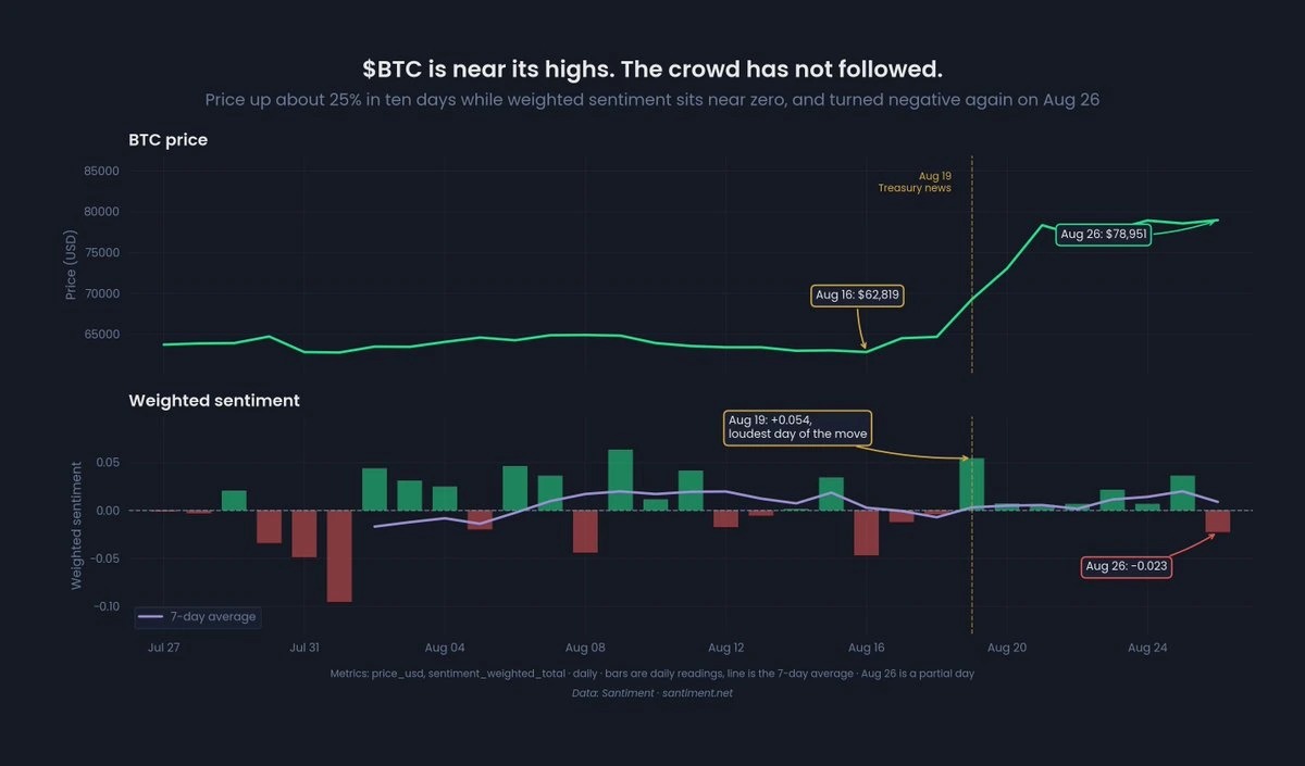 web3: Foreign media: Bitcoin faces key resistance after breaking above $80,000